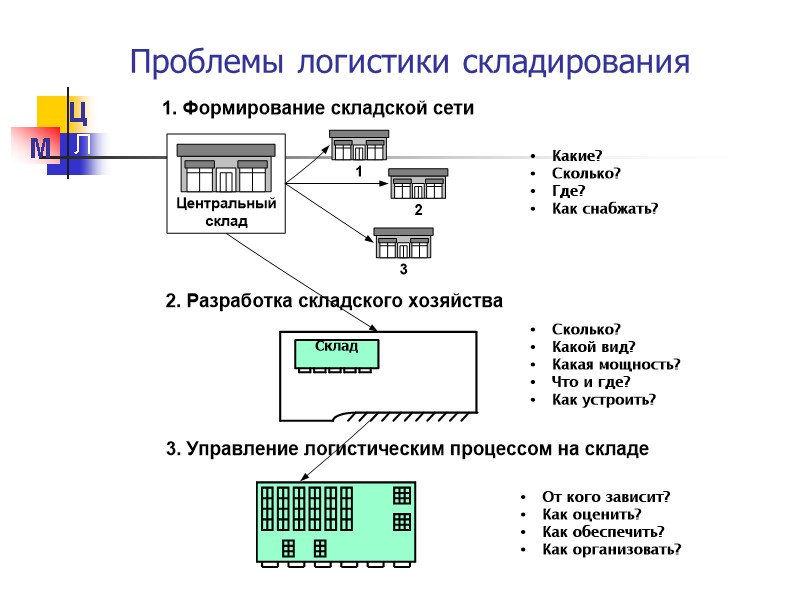 Проблемы логистики складирования